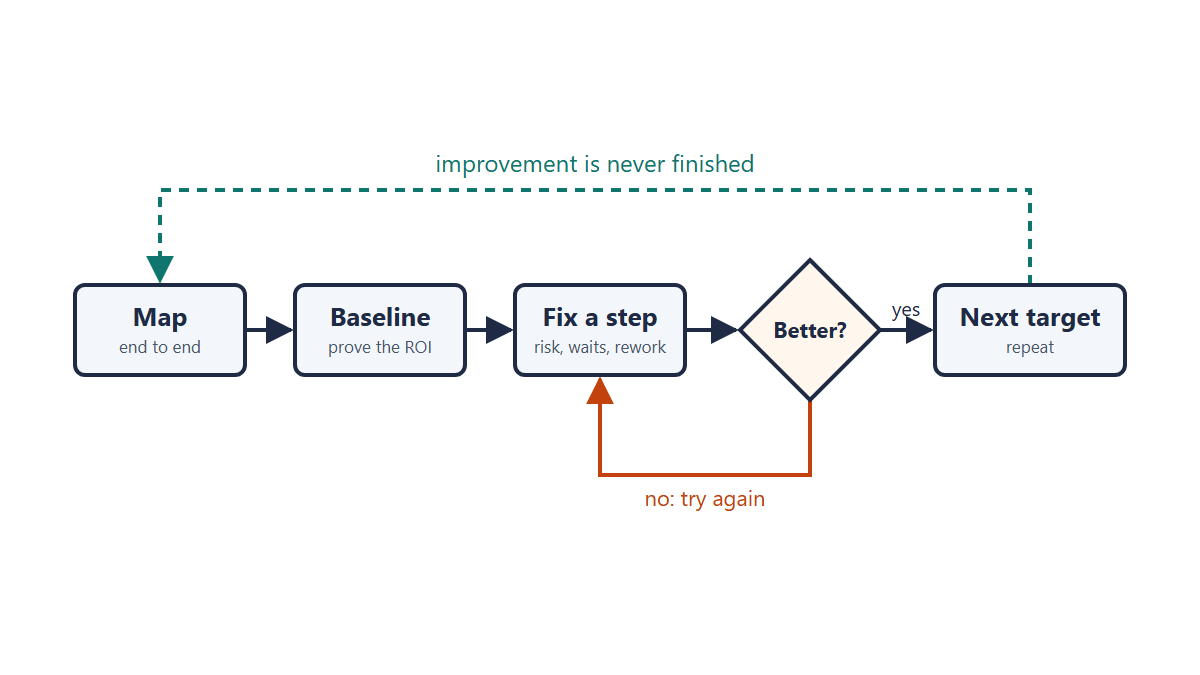 A process flow: map, baseline, fix a step, then a gate asking whether it is better, with a rework loop back to the fix and a dashed loop back to the start labeled improvement is never finished
