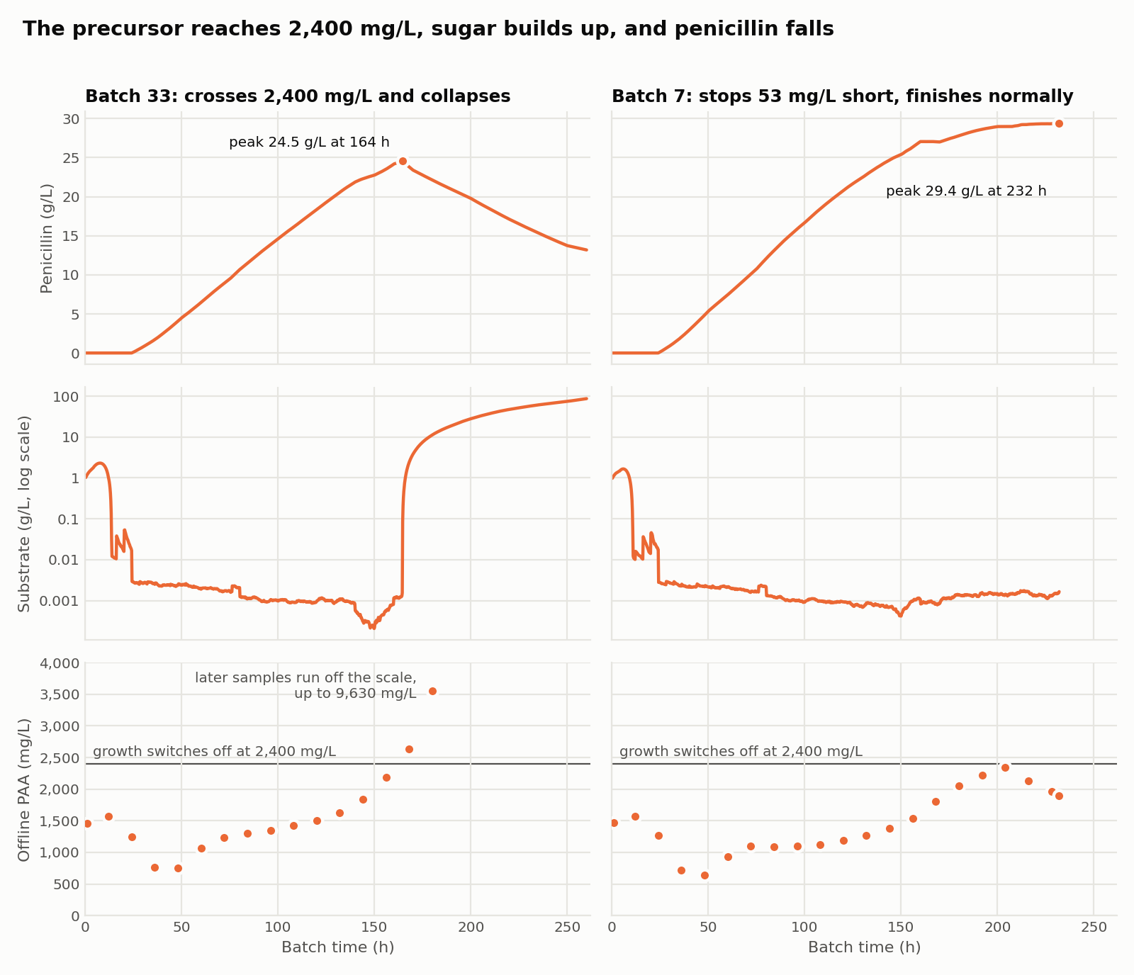Offline precursor concentration, substrate, and penicillin for a collapsing batch and a normal one, with the 2,400 mg/L growth threshold marked