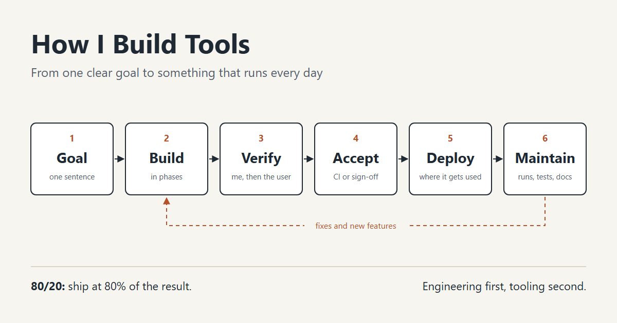 Six stages of building a tool in a row: goal, build, verify, accept, deploy, maintain, with a loop from maintain back to build for fixes and new features