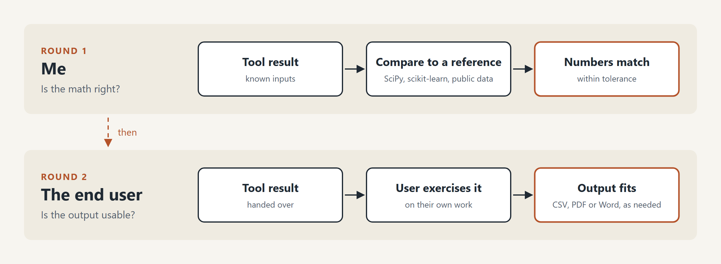 Two rounds of verification. Round one is me checking the tool's result against a reference library until the numbers match. Round two is the end user exercising the tool on their own work until the output is in a form they can use.